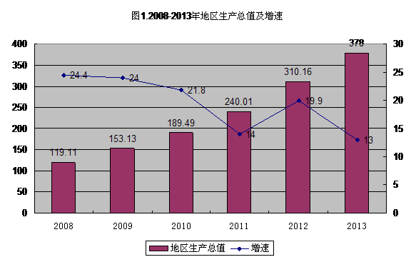 2008-2013年地區生產總值及增速