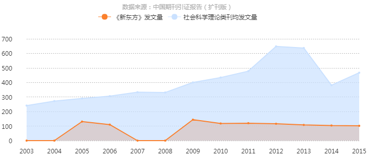 《新東方》2003-2015年發文量曲線趨勢圖