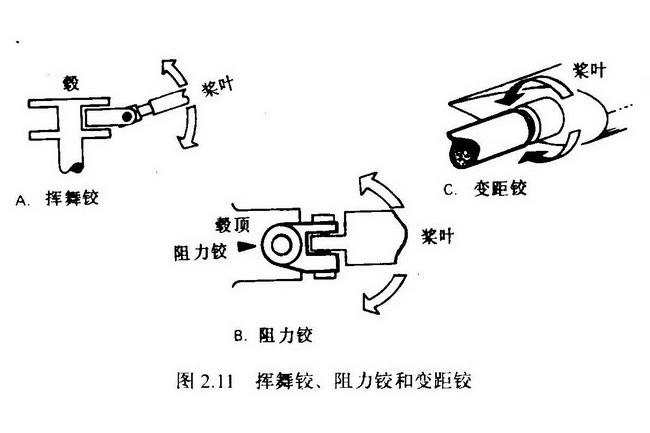 變距鉸 變距鉸