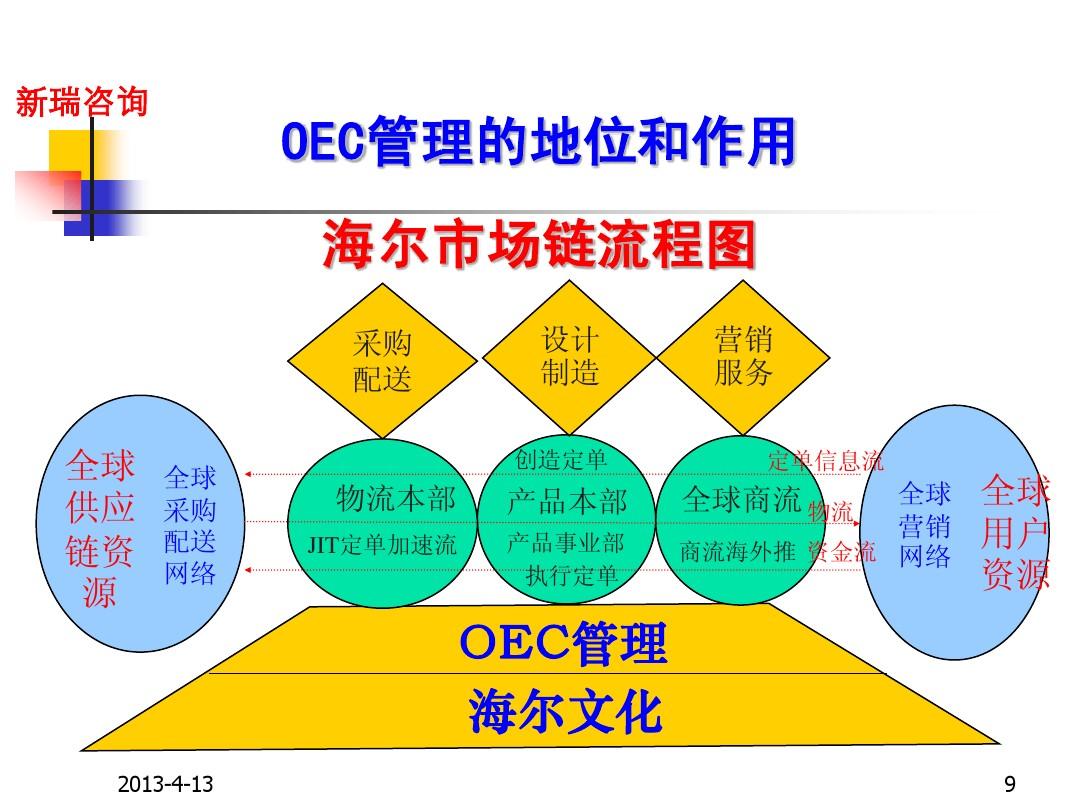 OEC管理法