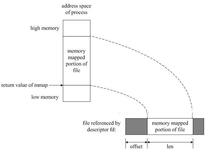mmap(一種記憶體映射檔案的方法)