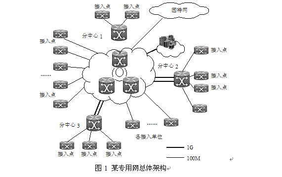 圖1 某專用網總體架構