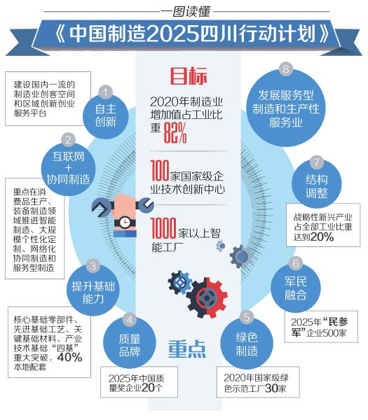 中國製造2025四川行動計畫