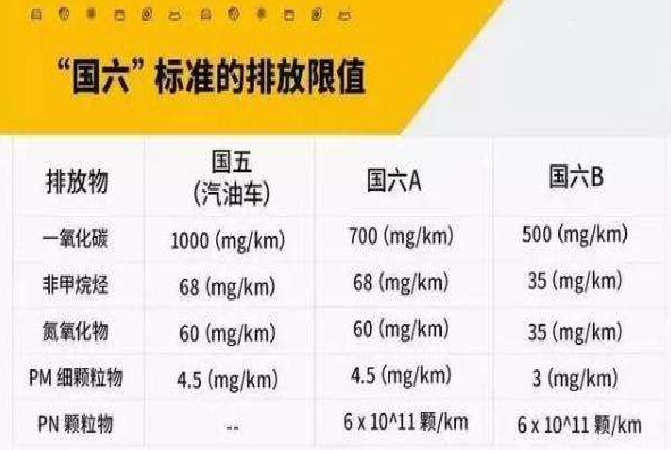 國家第六階段機動車污染物排放標準