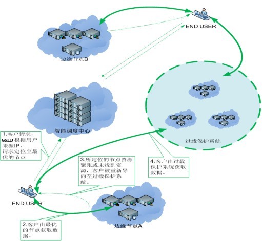 HTTP視頻點播加速