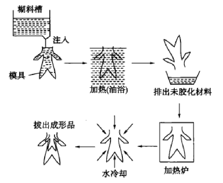 塗凝澆鑄 塗凝澆鑄