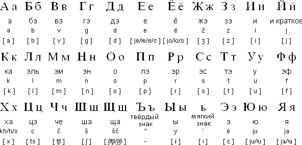 俄語字母表