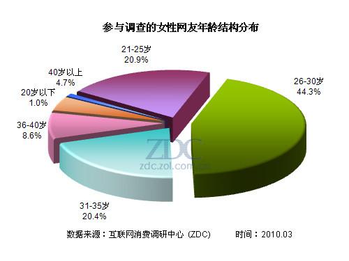 中國女性性福指數調查報告