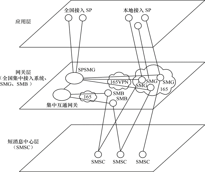 圖2 運營商短訊息業務網分層邏輯結構