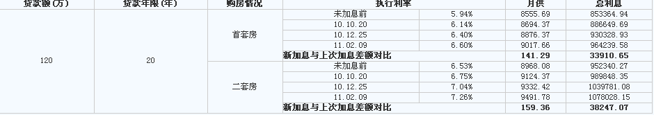 2011央行加息對比2010加息