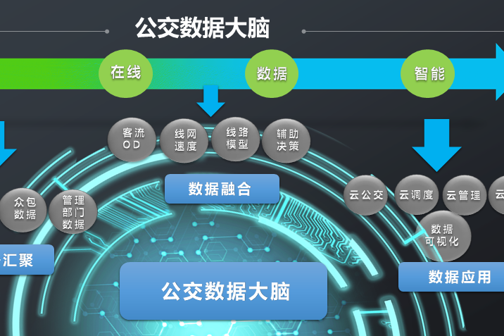 公交數據大腦 公交數據大腦