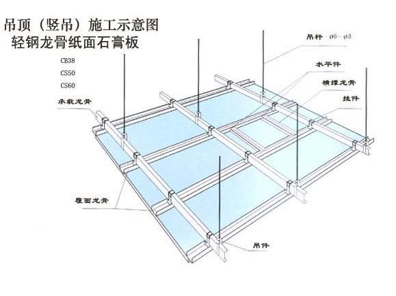 輕鋼龍骨石膏板