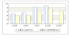 收入趨勢