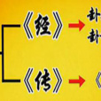 文言傳(文言(《易傳》篇名)) 文言傳(文言(《易傳》篇名))