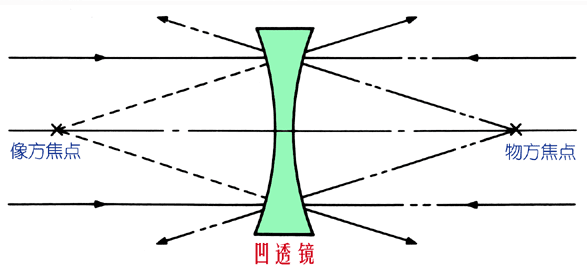 後焦點