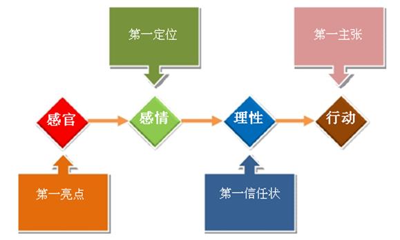 SRO文案框架流程