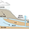 地下水循環 地下水循環