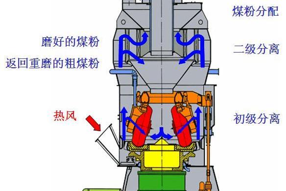 MPS中速磨煤機 MPS中速磨煤機