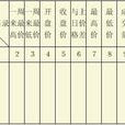 證券行情表 證券行情表