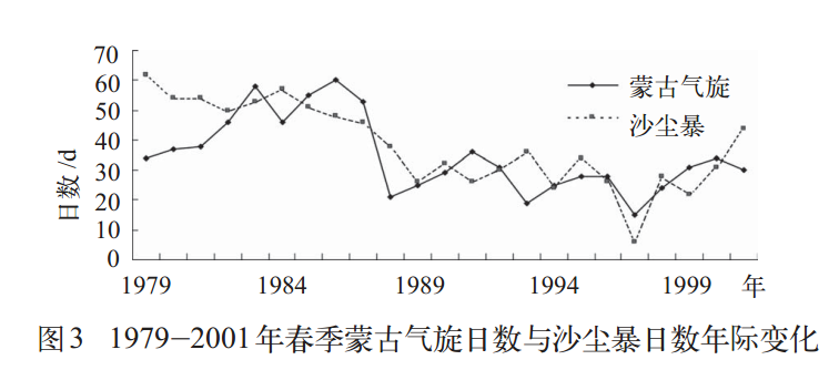 1979-2001春季蒙古氣旋沙塵暴日數年際變化