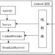 Android組件 Android組件