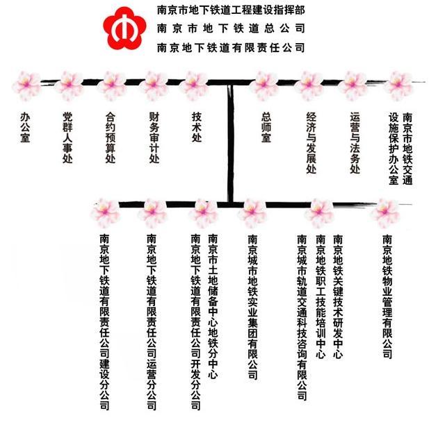 南京地下鐵道有限責任公司機構圖