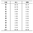 生物元素 生物元素