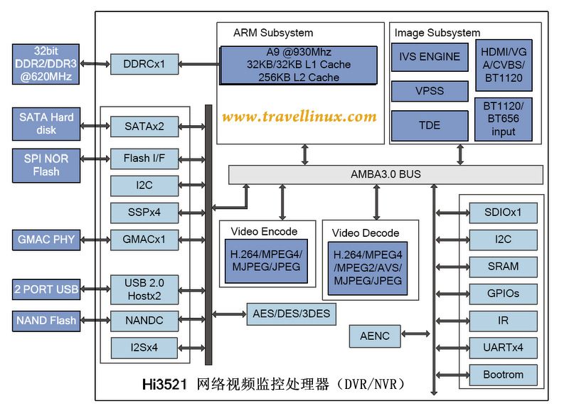 Hi3521 Hi3521
