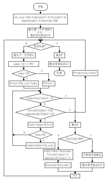 LZW算法流程圖