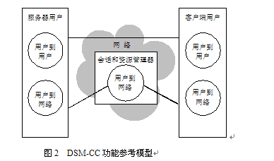 圖2  DSM-CC功能參考模型