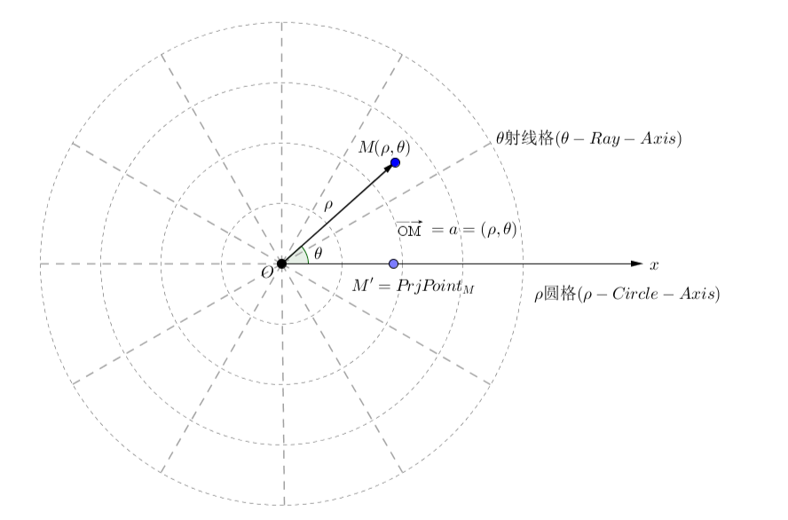 極坐標