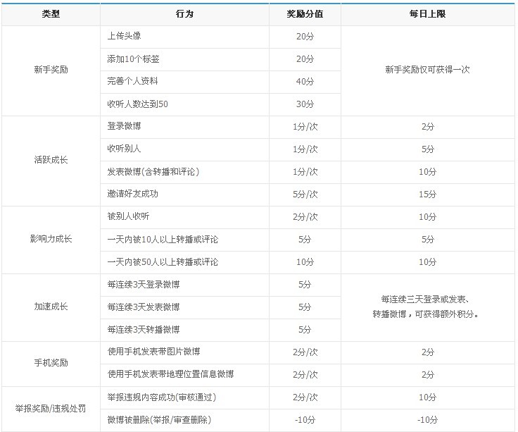 升級方法