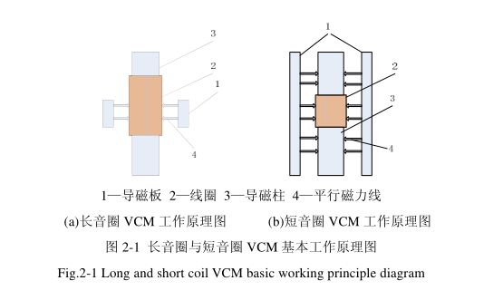 圖 2-1 長音圈與短音圈 VCM 基本工作原理圖