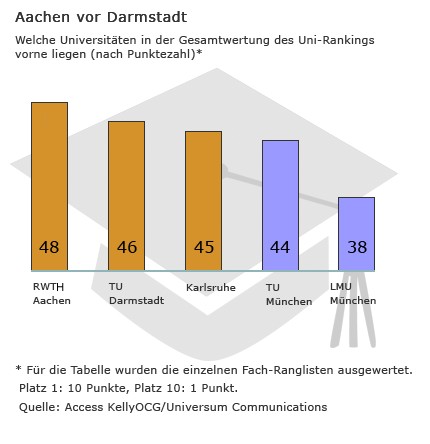 經濟周刊2011德國高校排行榜