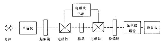 法拉第效應