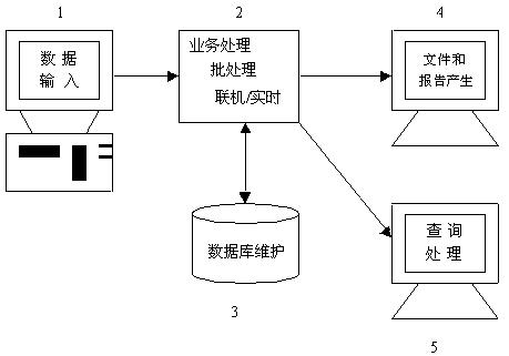 業務處理系統粗框圖