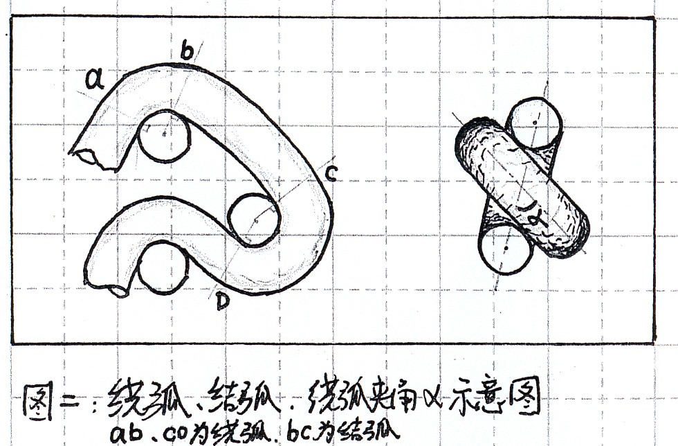 圖 2：繞弧ab,cd，結弧bc，繞結角α