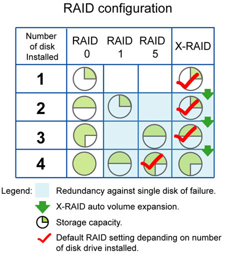 X-RAID