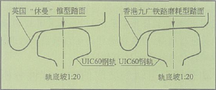 圖2 UIC鋼軌與英國“休曼”及香港 九廣鐵路輪踏面匹配關係