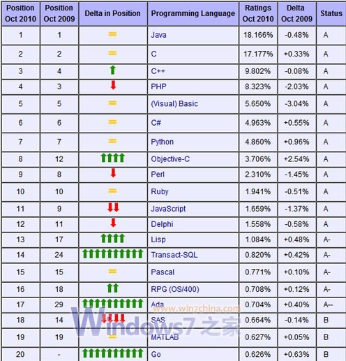 世界程式語言排行榜