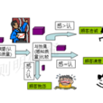 消費者感覺 消費者感覺