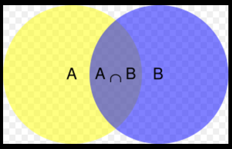 圖2.集合A和B
