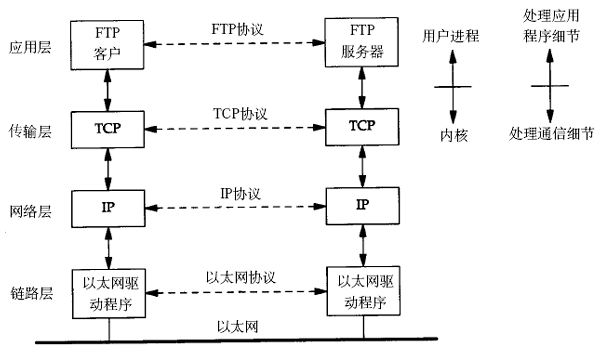 TCP/IP協定