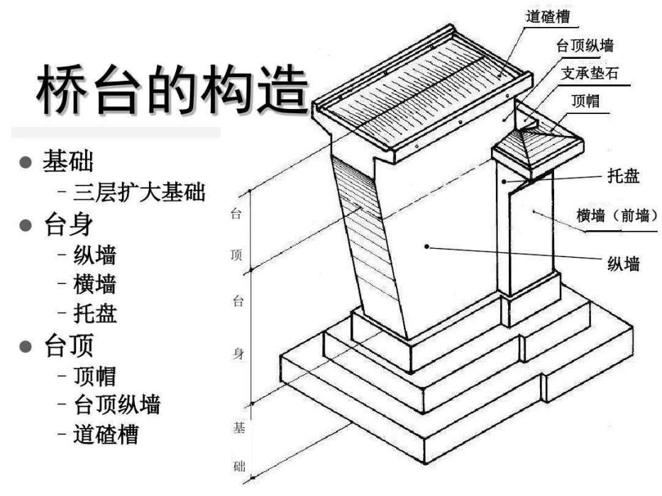 直線橋台 直線橋台