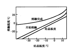 天然橡膠的結晶的溫度與熔融溫度的關係
