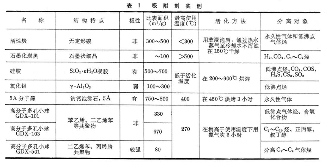 氣相色譜法