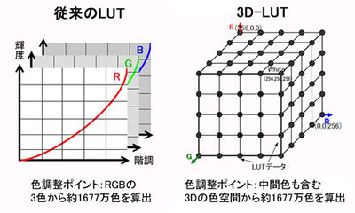 LCD(電子產品)