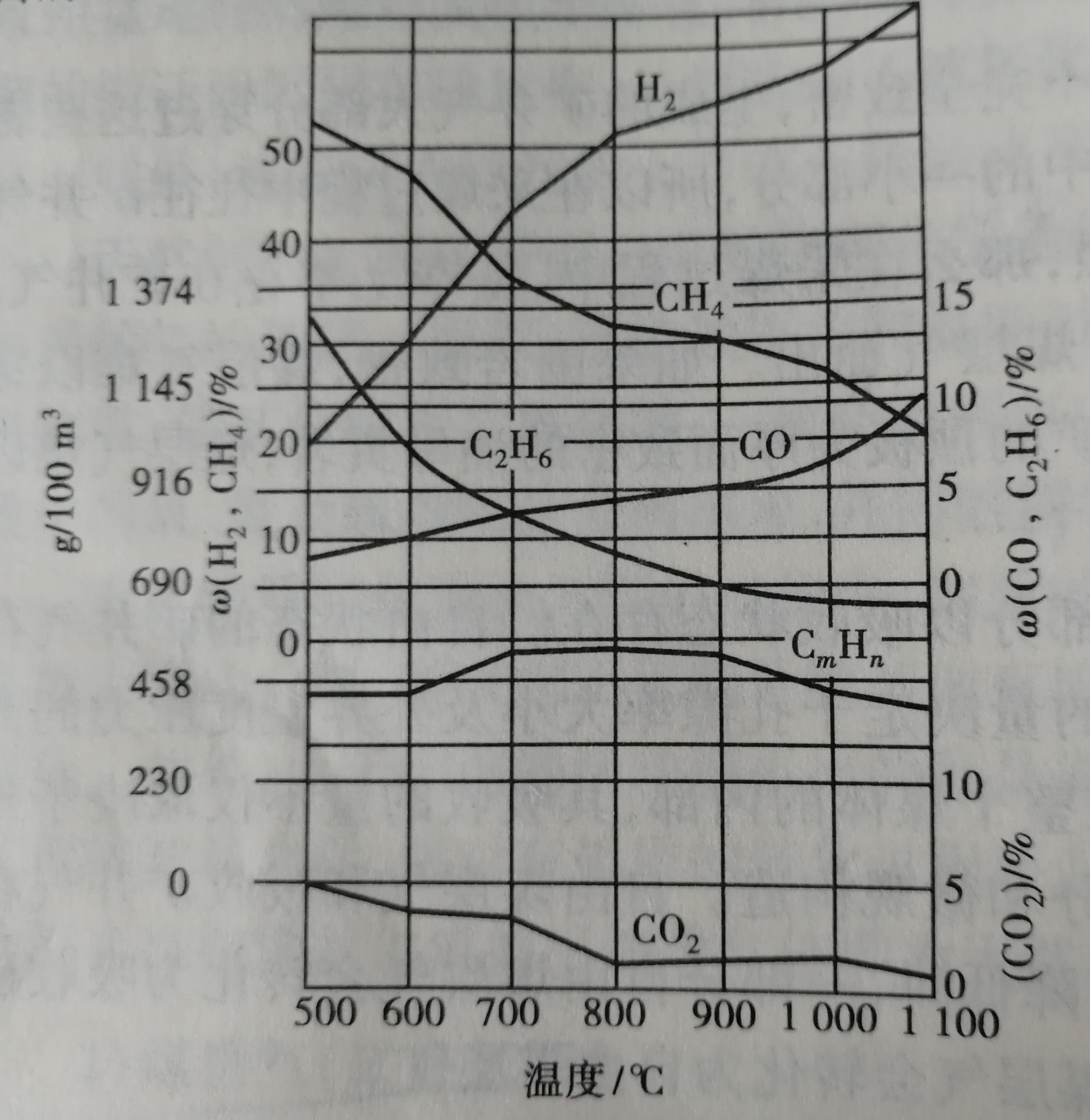 圖1 煤氣的組成隨溫度的變化