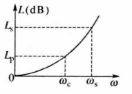 圖2(a) 實際低通濾波器的頻率特性