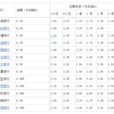 定期存款利率